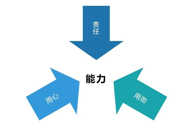 用劲,用心,责任,能力